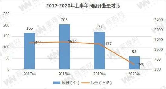 上半年 全国仅开了58个购物中心