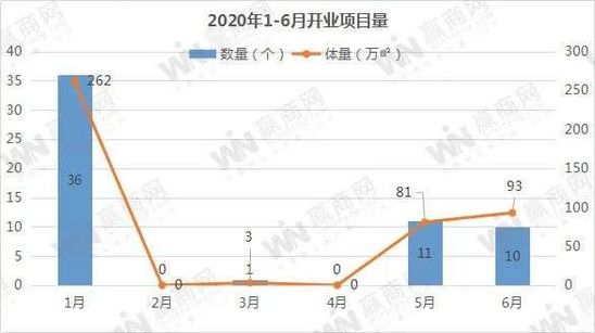 上半年 全国仅开了58个购物中心