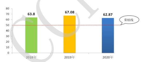 2020年便利店行业景气指数为三年中最低 指数为62.78