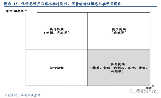 消费需求变迁 食品饮料行业竞争模式逐渐转变