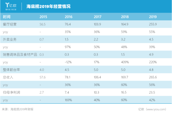 受疫情冲击的海底捞 并没有停止扩张