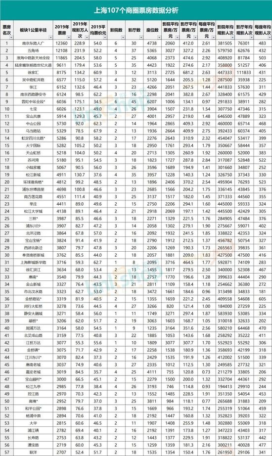 影院票房与商圈 购物中心的共生关系