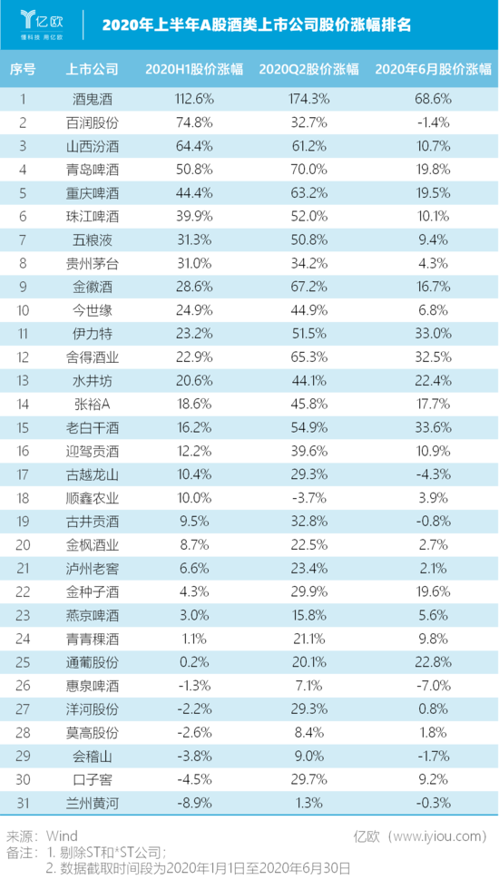 上半年 聚光灯之外的酒类公司情况如何？