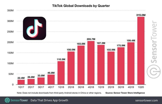 TikTok崛起路径复盘与字节跳动未来业务大猜想