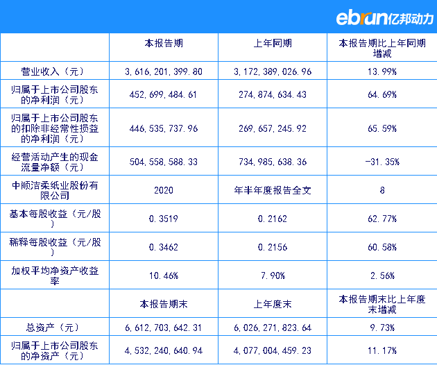 中顺洁柔公布财报:半年营收36.16亿元