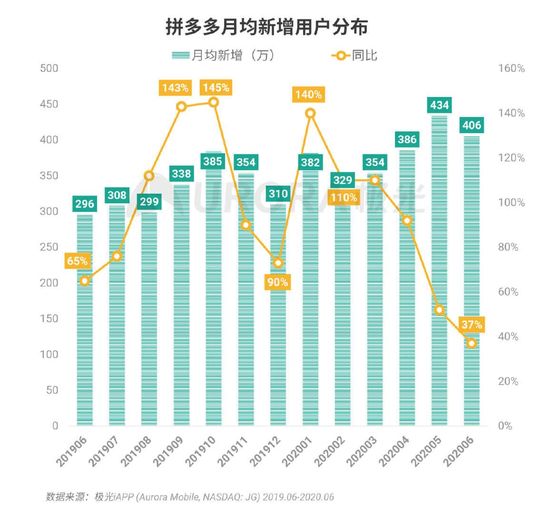 拼多多数据全面解析揭开裂变面纱