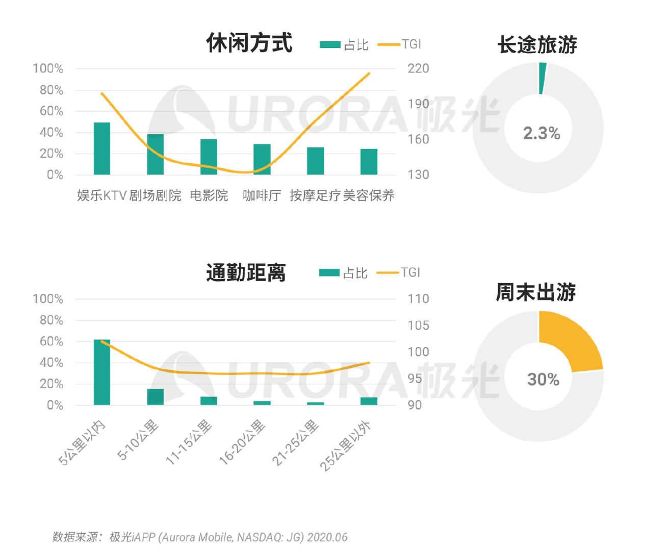 拼多多流量扩展分析:新增用户三线城市占比较活跃用户高