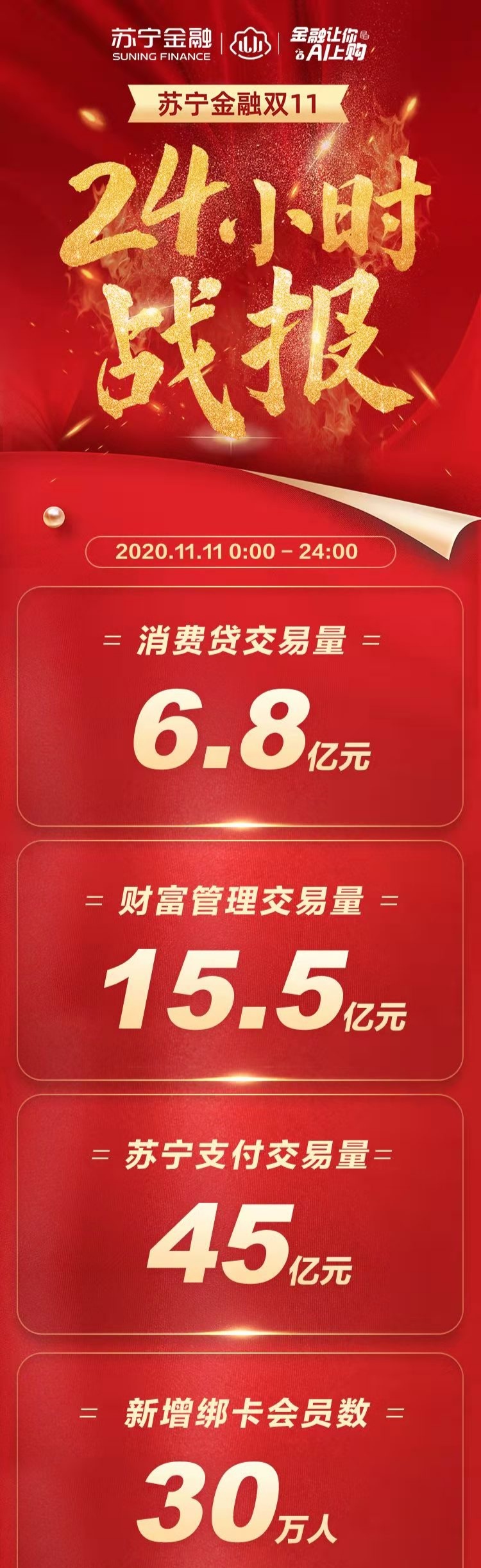 苏宁金融双11战报:支付交易量达45亿 新增绑卡会员30万