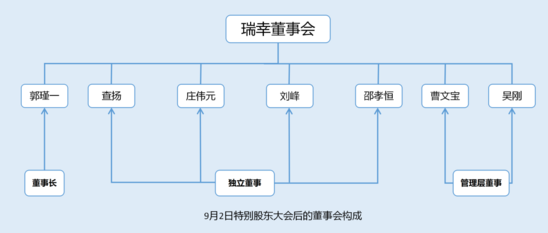 人士称,此次特别股东会由大钲资本发起,主要目的是恢复邵孝恒的职务