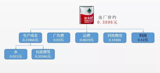 未来零售 正文 尽管农夫山泉包装费,制造费用占据接近出厂价的1/3,但