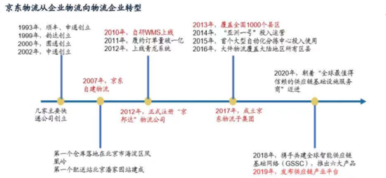 2)调整组织架构,升级为"6118"架构从组织结构层面来看,京东物流2018年