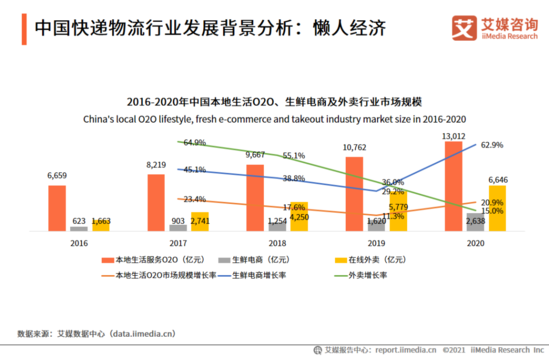 2020-2021年中国快递物流行业发展现状 典型案例研究报告