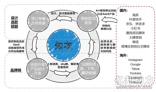 服装智能设计saas供应链平台知衣科技完成2亿元融资