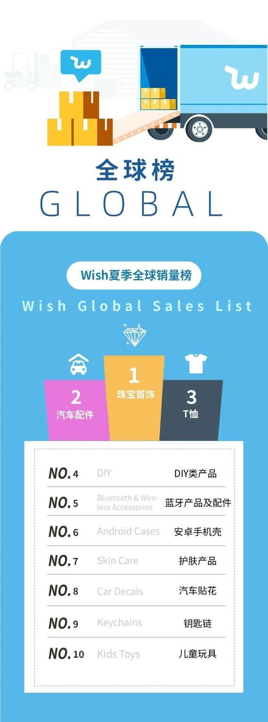 wish公布夏季热销top10品类假期产品销售高峰即将来袭