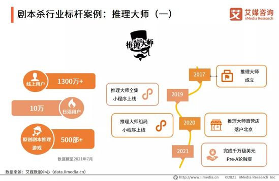 2021年中国剧本杀行业用户研究及标杆企业案例分析报告