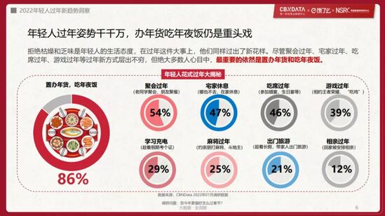 90后接棒年货采办权最新2022年轻人过年趋势洞察