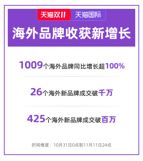 进口品牌在天猫双11收获新增长400多个新品牌成交过百万