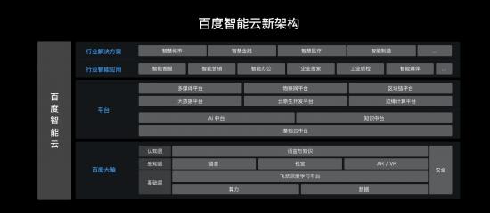 百度夏季云智峰会：四大赛道秀成绩 智能云8大新品20大案例展现丰硕成果