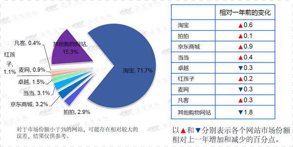 1%消費者認為網上購物體驗較好 - 其他