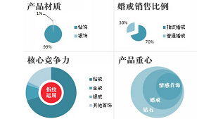 爱度钻石：必须跟别人不一样
