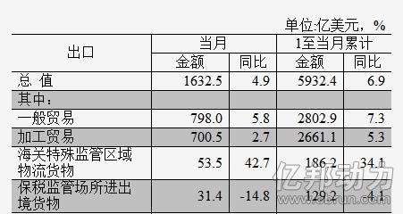 4月中国海关进出口贸易方式总值