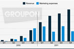 Groupon：2012年1季度首次盈利