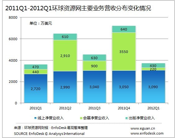 環球資源網2012q1財報分析穩中求變 - b2b數據