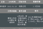 2011-2012年中国公司赴美IPO遇阻案例