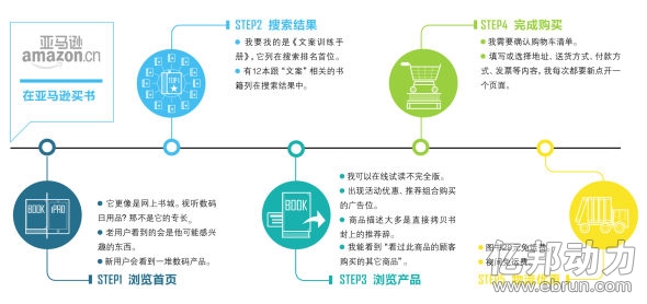 亚马逊 当当网电商体验对比 电商服务 亿邦动力网