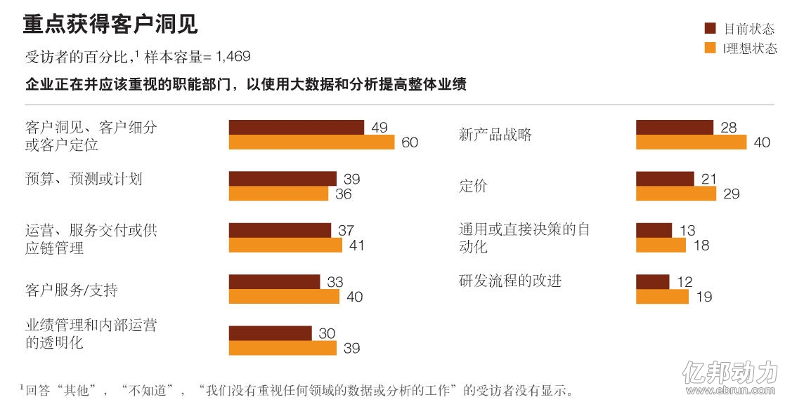 麦肯锡:全球调查关注您的数字化业务