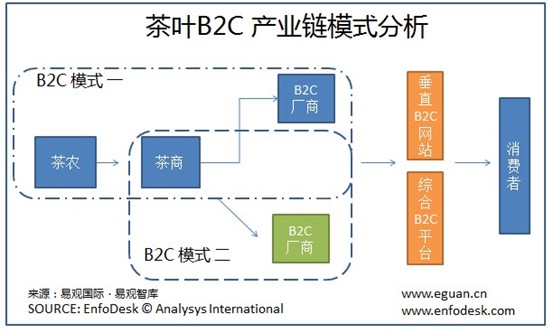 茶叶b2c产业链模式分析