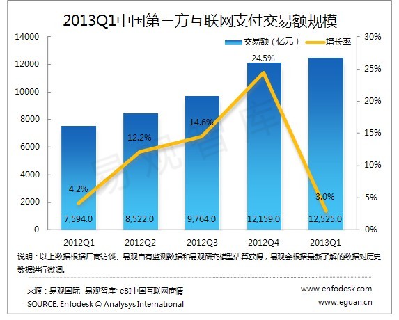 2017年互聯網 第三方支付行業現狀與發展趨勢分析