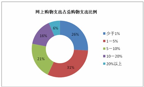 对上网购物支出占总购物支出的比例的调查统计结果表明,占总购物支出
