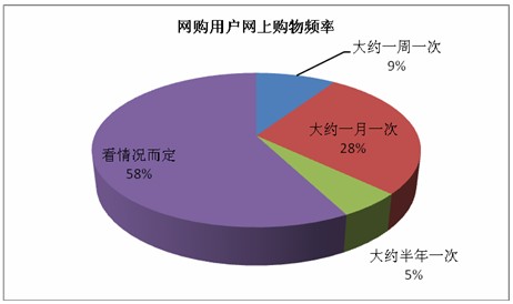 2013年第二季度网购81%用户每月花费超百元