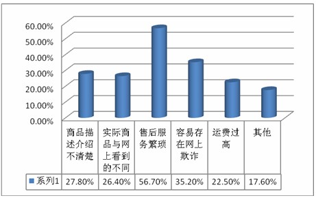 圖1,與傳統購物相比,網購也有劣勢