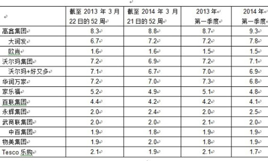 快速消费品