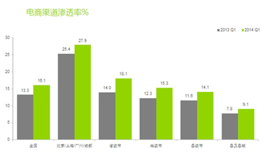 快速消费品