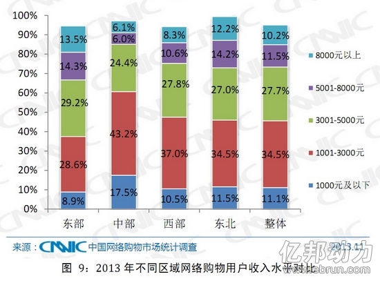 网购用户收入水平对比图