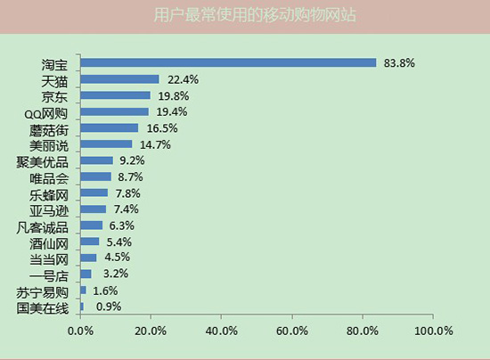 移动购物