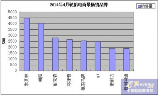 轮胎电商