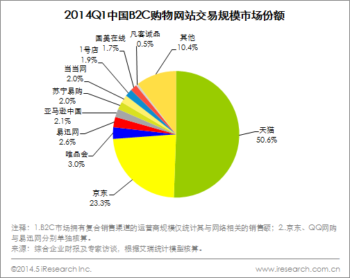 网购数据