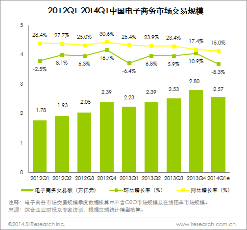 电商交易额