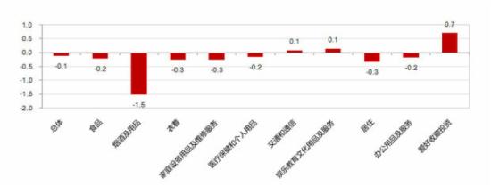 商品价格指数