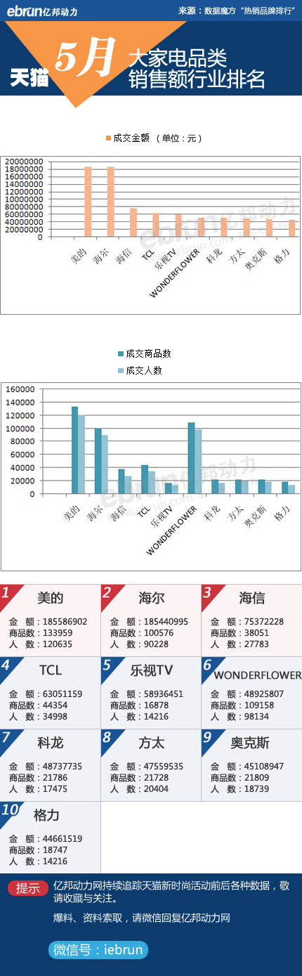 5月大家电图表