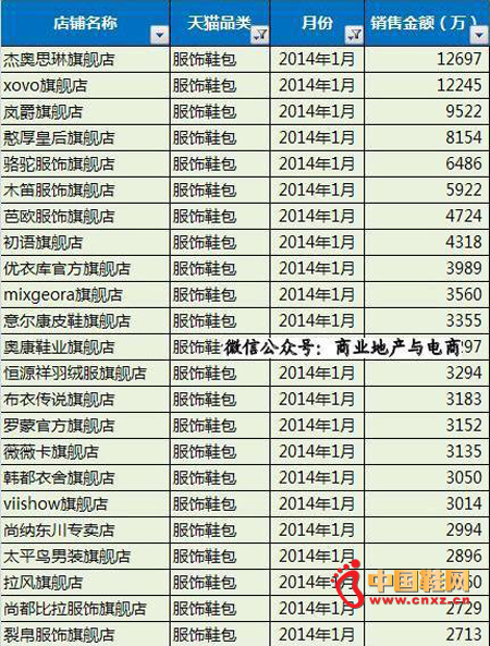 1月天猫鞋服旗舰店销售23强