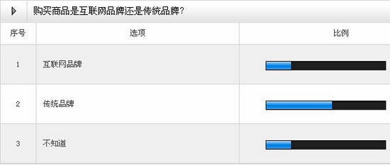 购买品牌是互联网品牌还是传统品牌？
