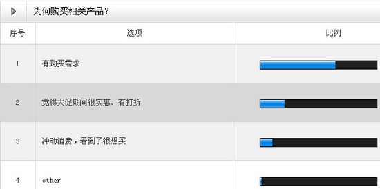 为何购买相关产品