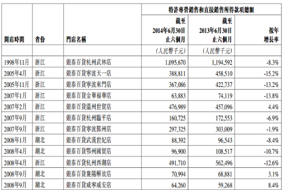 银泰百货数据表