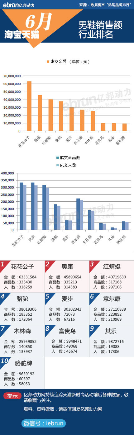 淘宝男鞋6月销售压女鞋