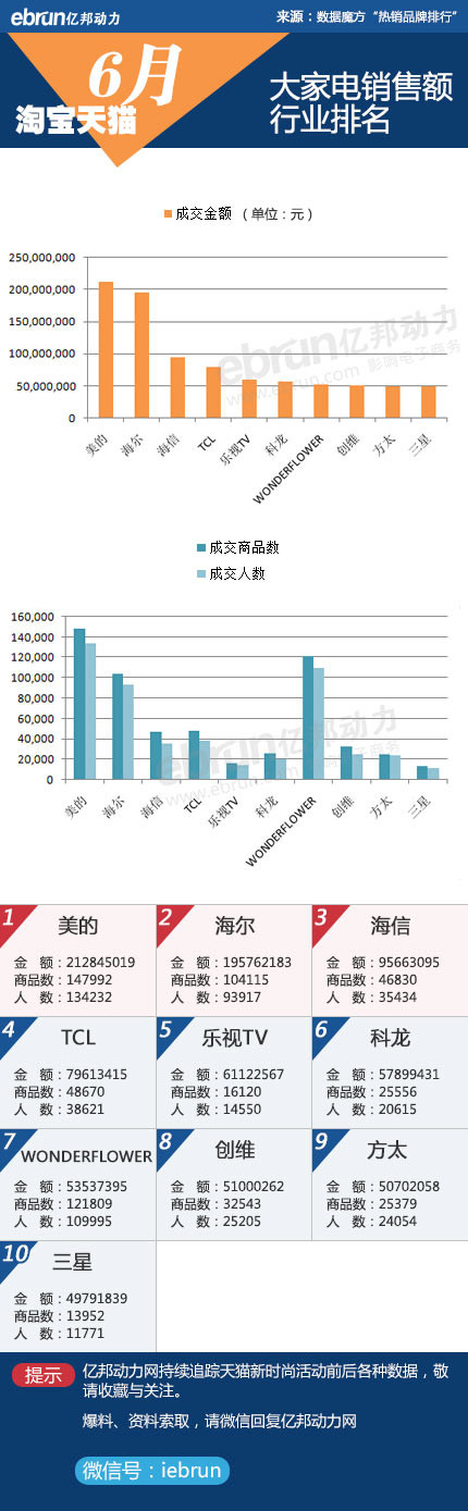 淘宝大家电6月销售数据曝光